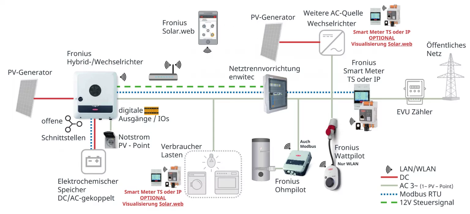 Übersicht eines Solarsystems für Privathaushalte